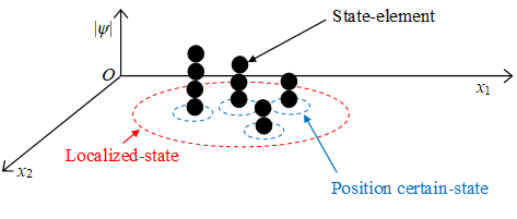 Elementay state in configuration space