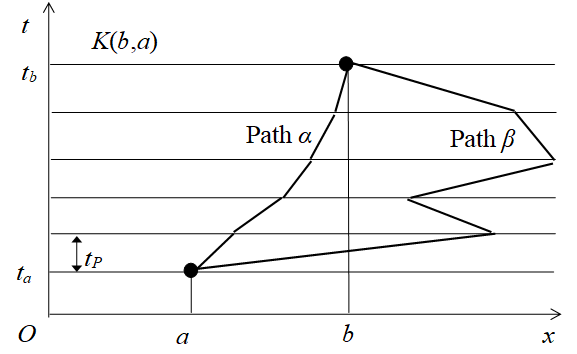 Feynman's path integral