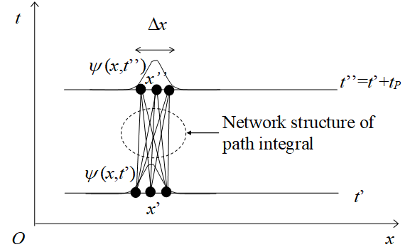 Network structure of path integral