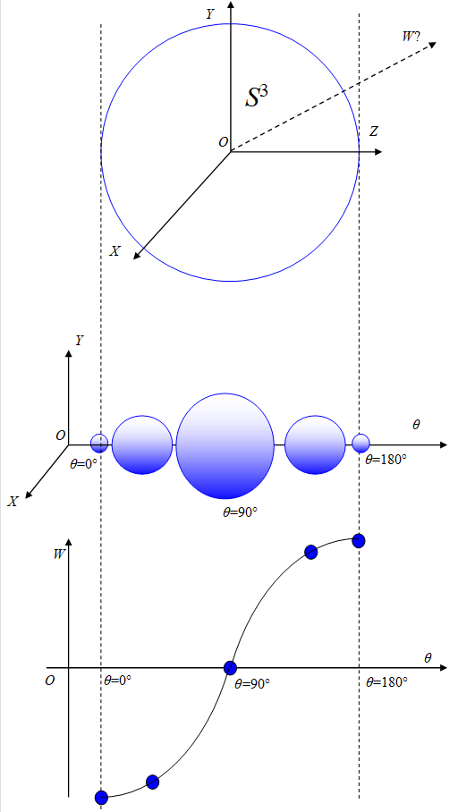 3次元球面の同時断面図