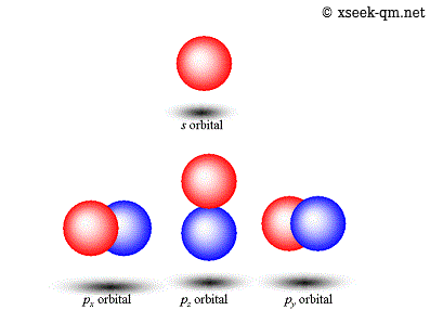 Spherical harmonics of atomic orbital
