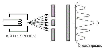 Distribution of electrons of the double slit experiment