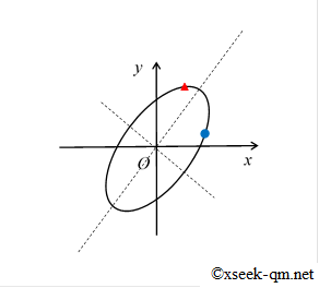 Circle transform diagram