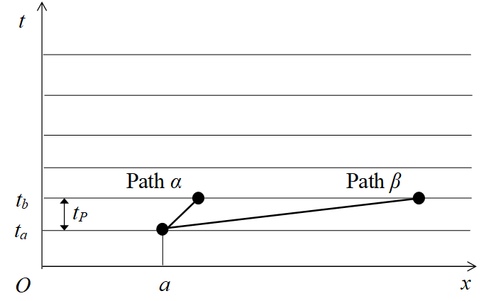 Long-distance transition in the path integral