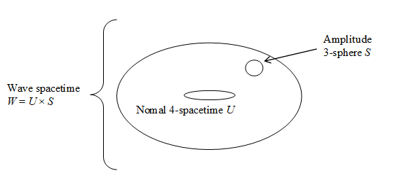 Wave space-time