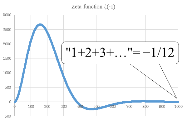 New Proof That The Sum Of Natural Numbers Is 1 12 Of The Zeta Function