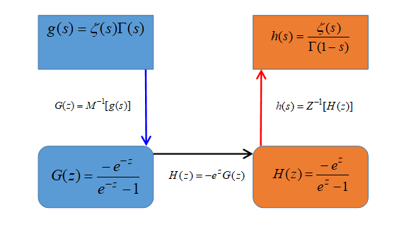 The framework of the method to derivation