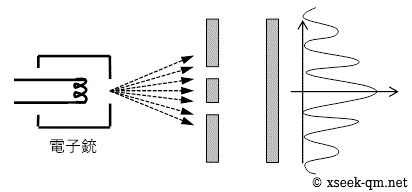 二重スリット実験での電子の分布