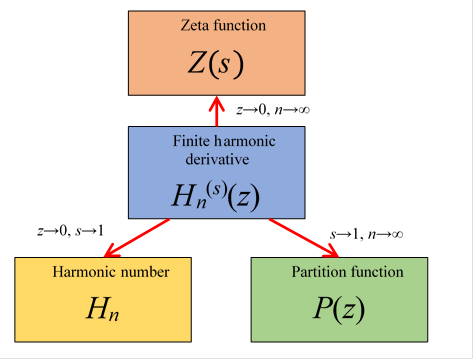 Zeta function
