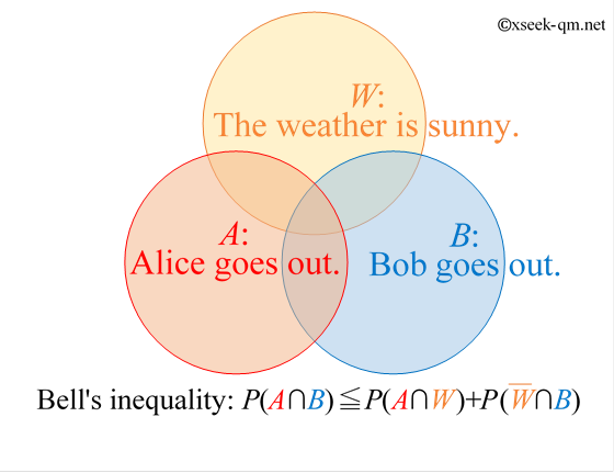 Bell's inequality